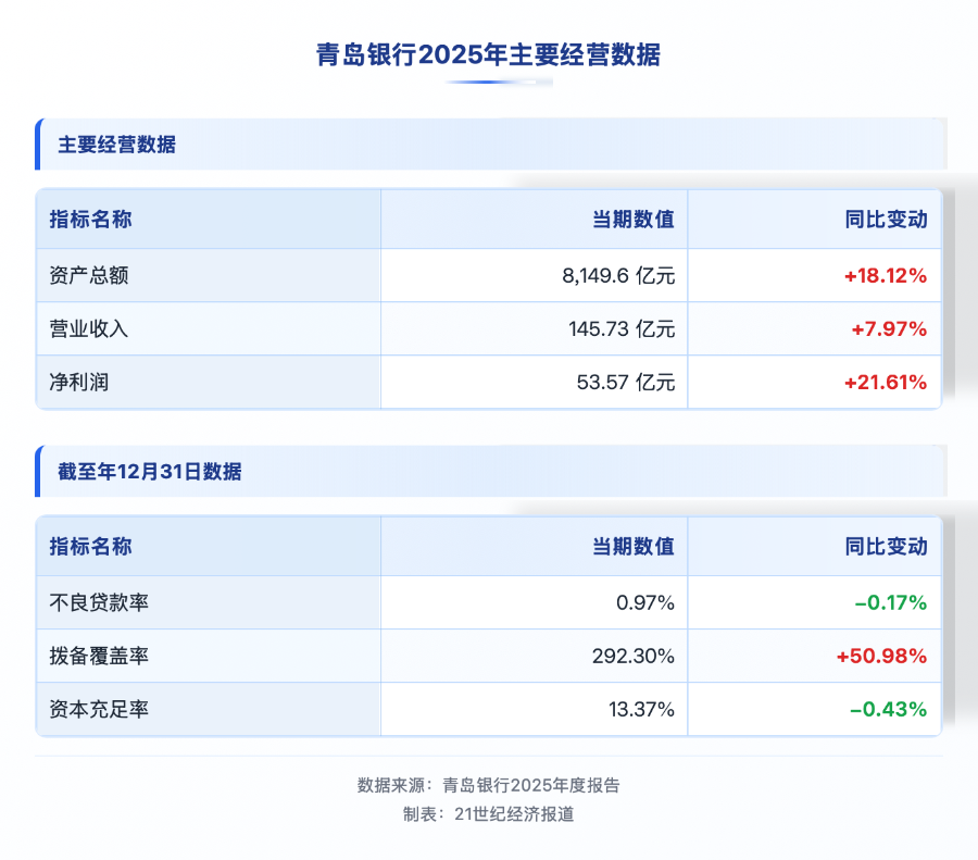 青岛银行资产站上8000亿新台阶，净利润大增21.66%  第1张
