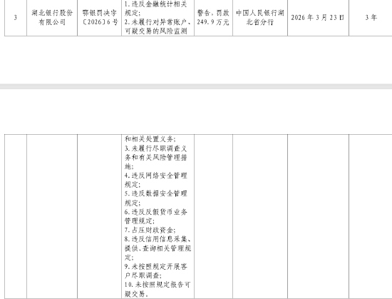 因违反金融统计相关规定等10项违法违规行为，湖北银行被罚249.9万元  第1张