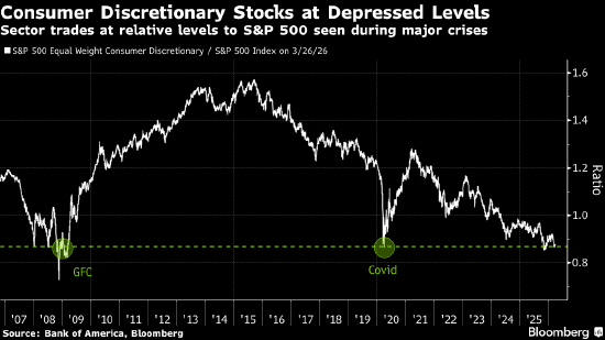 美国银行策略师Hartnett建议做多消费股 押注战后的“政策恐慌	”  第1张