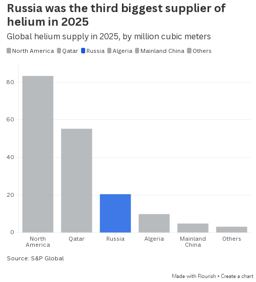 伊朗战争扰乱芯片行业氦气供应链	，俄罗斯或将从中获利  第1张