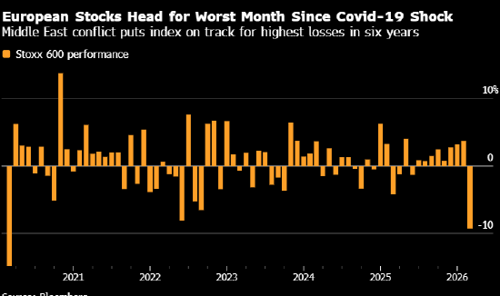 欧洲股市迈向新冠疫情以来最差单月表现 受中东战争影响 第1张 欧洲股市迈向新冠疫情以来最差单月表现 受中东战争影响 第1张