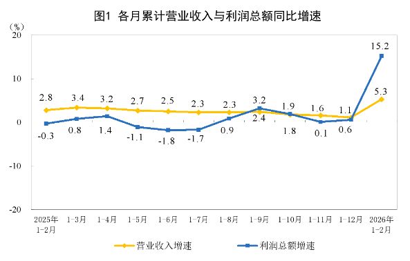 有色暴增148.2%	、电子狂飙203.5%！国家统计局公布数据，前2月这些行业利润飙升，为什么？  第1张