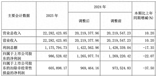 长城汽车去年营收2228亿元创新高，净利近百亿元下滑两成  第1张