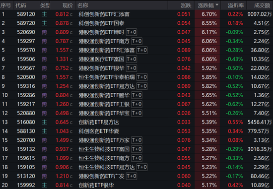 30只创新药ETF集体大涨超5%	，这波能走多远？  第1张