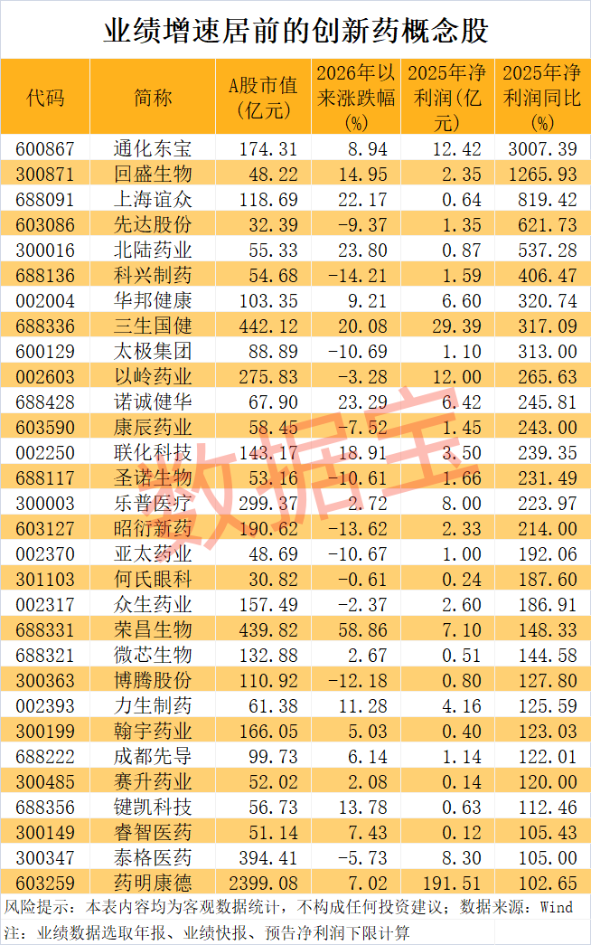 创新药BD，数据炸裂！超跌+业绩高增长概念股揭晓，17股上榜  第1张