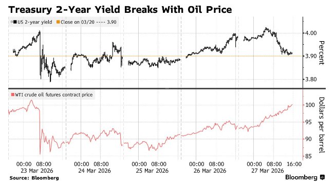 油价新高难撼债市“倒戈” 美债交易逻辑悄然转向增长忧虑  第1张