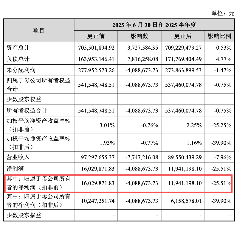 大幅下调半年度业绩，正大种业高度依赖经销渠道  第1张