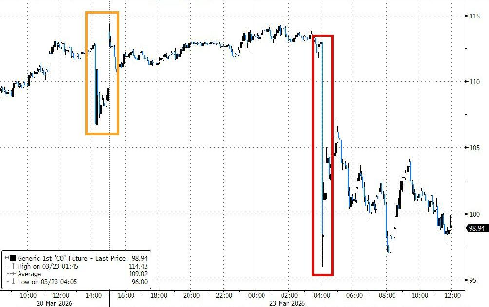 特朗普总在周末出手，华尔街已经不敢持仓过周末了  第1张