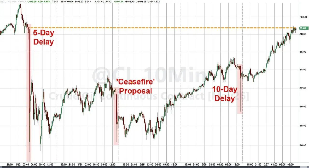 特朗普总在周末出手，华尔街已经不敢持仓过周末了  第2张