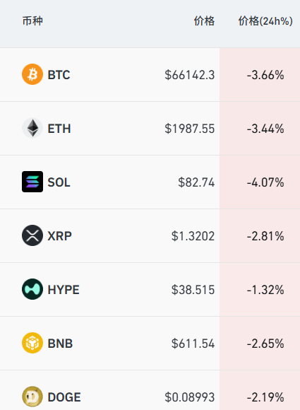 加密货币深夜跳水，近12万人爆仓，黄金突破4550美元  第1张