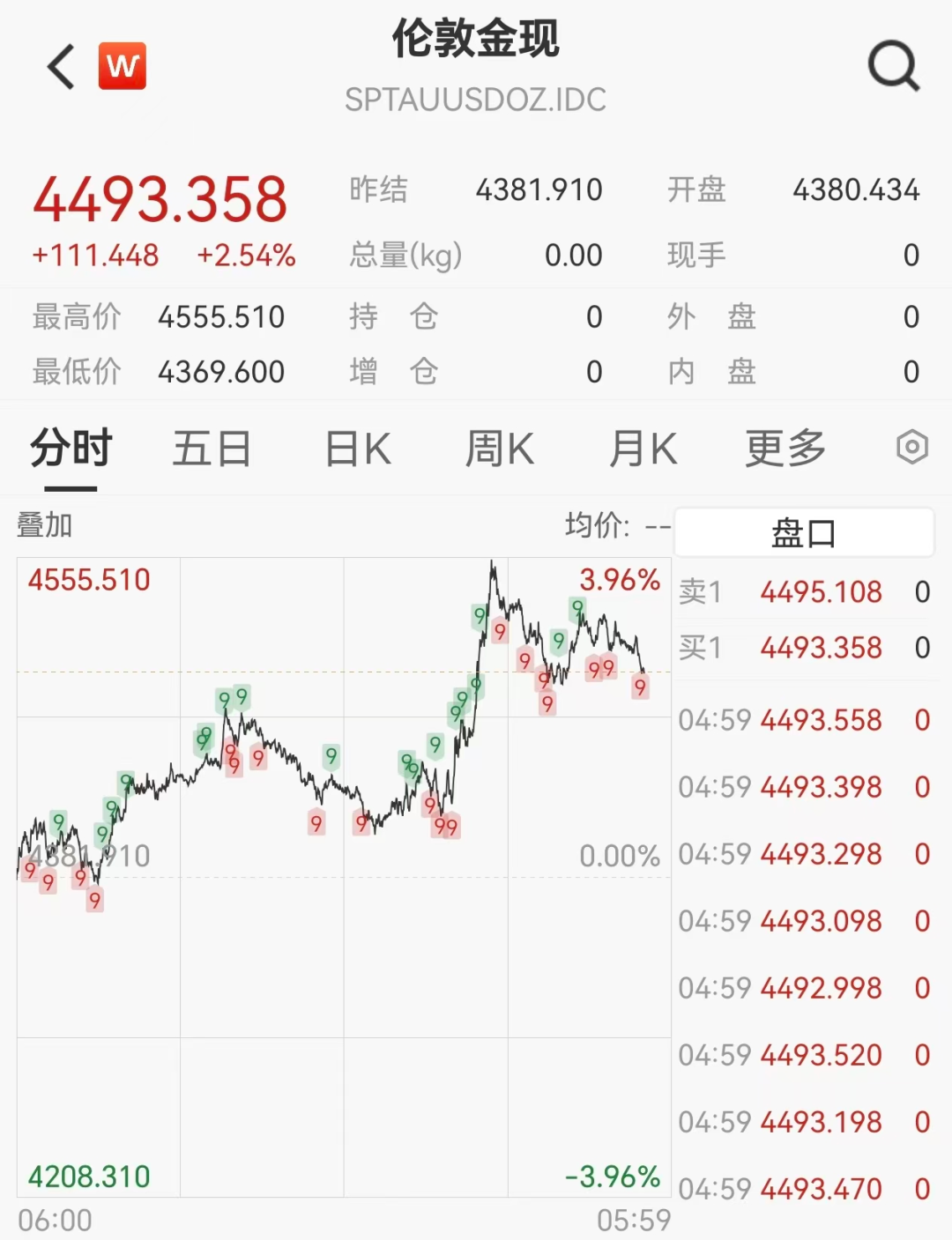 加密货币深夜跳水	，近12万人爆仓，黄金突破4550美元  第2张