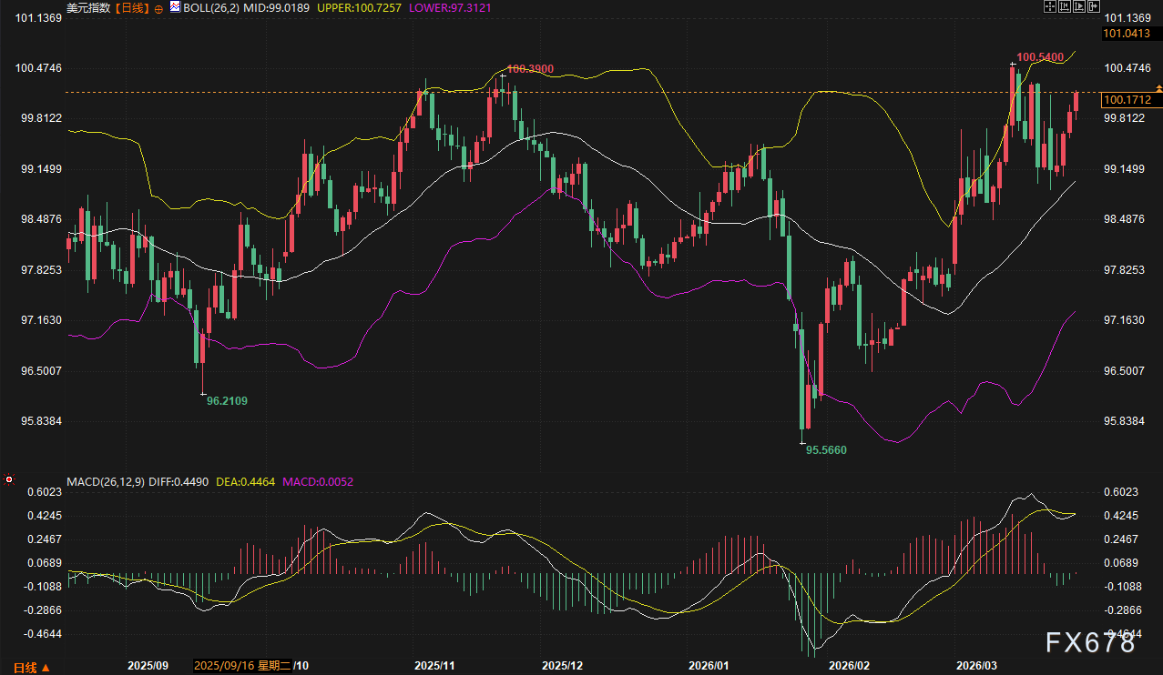 美日破160、欧元沦陷	、英镑崩跌：美元狂飙	，谁将是空头下一处“爆点	”？  第2张