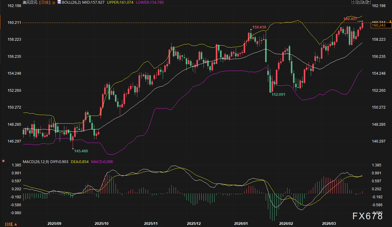 美日破160	、欧元沦陷、英镑崩跌：美元狂飙，谁将是空头下一处“爆点”？  第3张