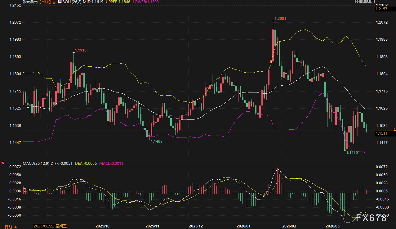 美日破160	、欧元沦陷、英镑崩跌：美元狂飙，谁将是空头下一处“爆点”？  第4张