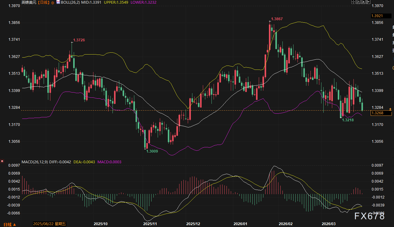 美日破160、欧元沦陷、英镑崩跌：美元狂飙，谁将是空头下一处“爆点	”？  第5张
