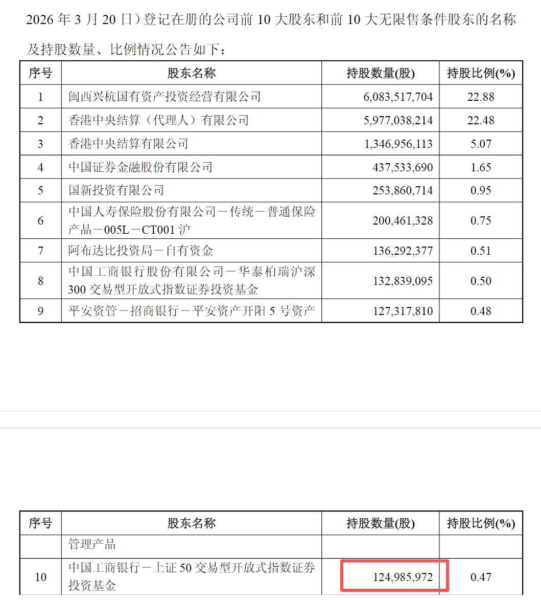 6年盈利或超百亿，邓晓峰掌舵私募退出紫金矿业“前十大”  第1张