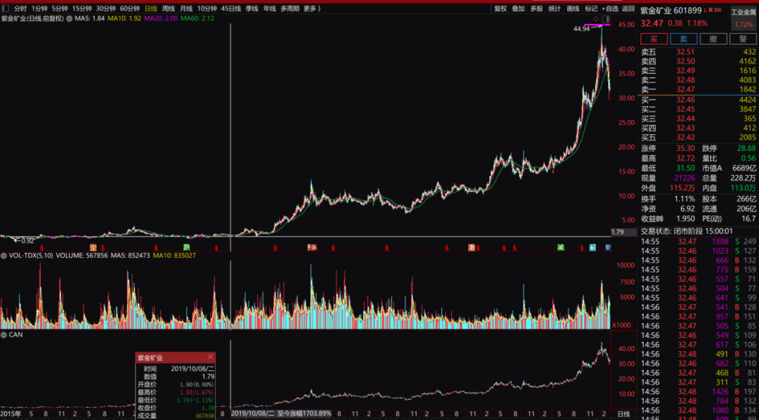 6年盈利或超百亿	，邓晓峰掌舵私募退出紫金矿业“前十大	”  第2张