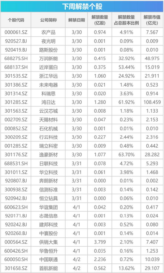 下周影响市场重要资讯前瞻：3月PMI数据将公布，光伏等产品出口退税全面取消	，上交所基金做市新规生效  第1张