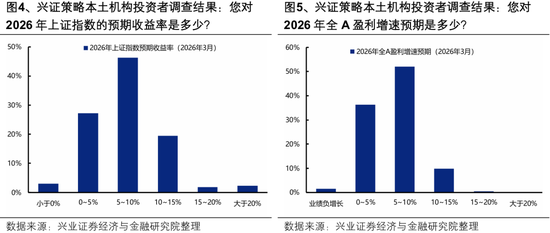 兴证策略：2026年市场定价的主要矛盾是什么？A股估值扩张空间预期正在收敛 盈利增长成为今年收益的主要贡献  第5张