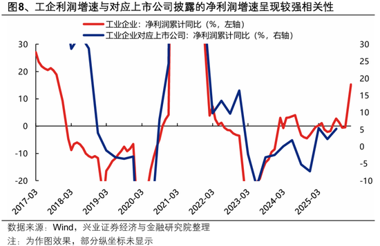 兴证策略：2026年市场定价的主要矛盾是什么？A股估值扩张空间预期正在收敛 盈利增长成为今年收益的主要贡献  第8张