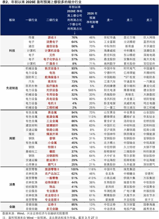 兴证策略：2026年市场定价的主要矛盾是什么？A股估值扩张空间预期正在收敛 盈利增长成为今年收益的主要贡献  第10张