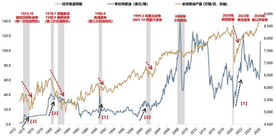 广发证券:5轮石油危机复盘:行业轮动有何规律? 第3张 广发证券:5轮石油危机复盘:行业轮动有何规律? 第3张