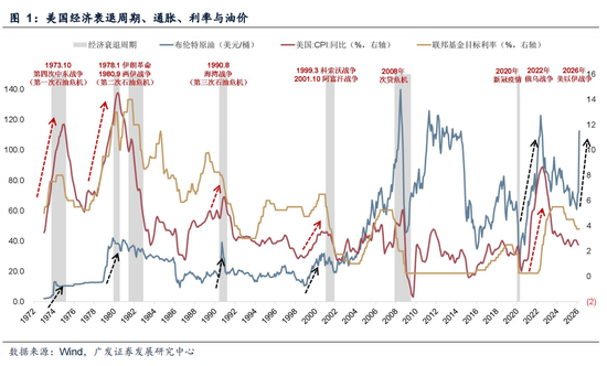 广发证券:5轮石油危机复盘:行业轮动有何规律? 第10张 广发证券:5轮石油危机复盘:行业轮动有何规律? 第10张