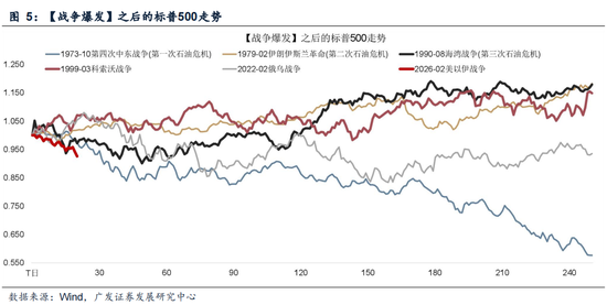 广发证券:5轮石油危机复盘:行业轮动有何规律? 第16张 广发证券:5轮石油危机复盘:行业轮动有何规律? 第16张