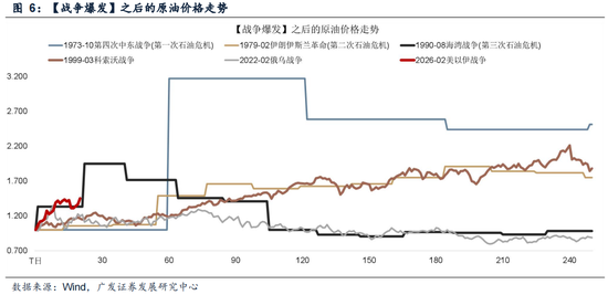 广发证券:5轮石油危机复盘:行业轮动有何规律? 第17张 广发证券:5轮石油危机复盘:行业轮动有何规律? 第17张