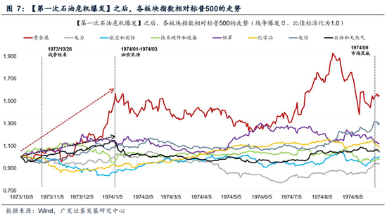 广发证券:5轮石油危机复盘:行业轮动有何规律? 第18张 广发证券:5轮石油危机复盘:行业轮动有何规律? 第18张