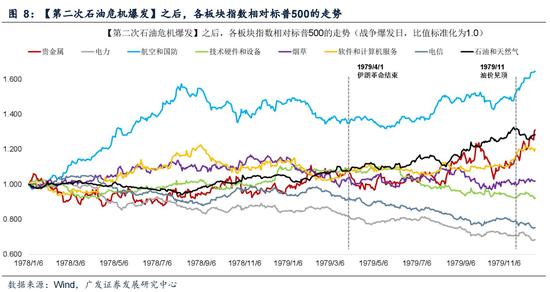 广发证券:5轮石油危机复盘:行业轮动有何规律? 第20张 广发证券:5轮石油危机复盘:行业轮动有何规律? 第20张