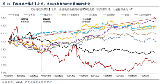 广发证券:5轮石油危机复盘:行业轮动有何规律? 第22张 广发证券:5轮石油危机复盘:行业轮动有何规律? 第22张