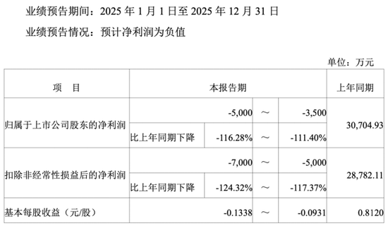 上市五载首陷亏损，重要股东减持，宇新股份产业转型遇阻  第1张