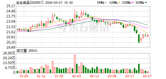 洽洽食品：目前坚果原料采购价格总体走势仍较为坚挺	，公司将密切关注后续变化  第1张
