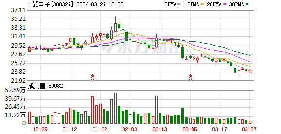 中颖电子：公司控股股东与二股东没有矛盾，经营理念没有重大差异  第1张