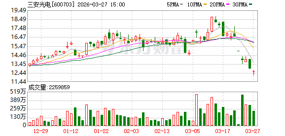 控股股东持股遭冻结 三安光电董事长	、总经理宣布增持计划  第1张