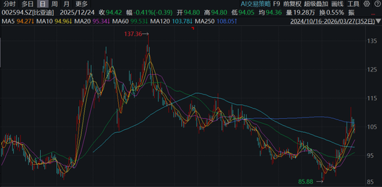 比亚迪	，业绩低于预期？筹资净现金流首次超千亿，发生了什么？  第1张