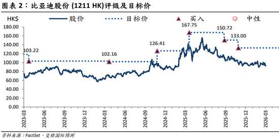 比亚迪，业绩低于预期？筹资净现金流首次超千亿，发生了什么？  第2张