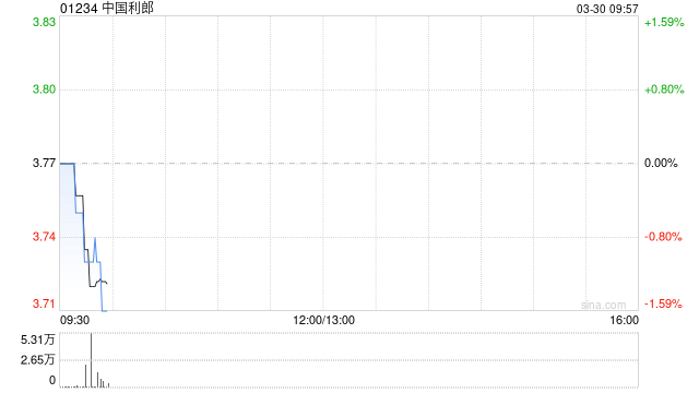 中国利郎获董事会主席王冬星增持204.2万股 每股作价3.55港元  第1张