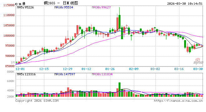 光大期货：3月30日有色金属日报  第2张