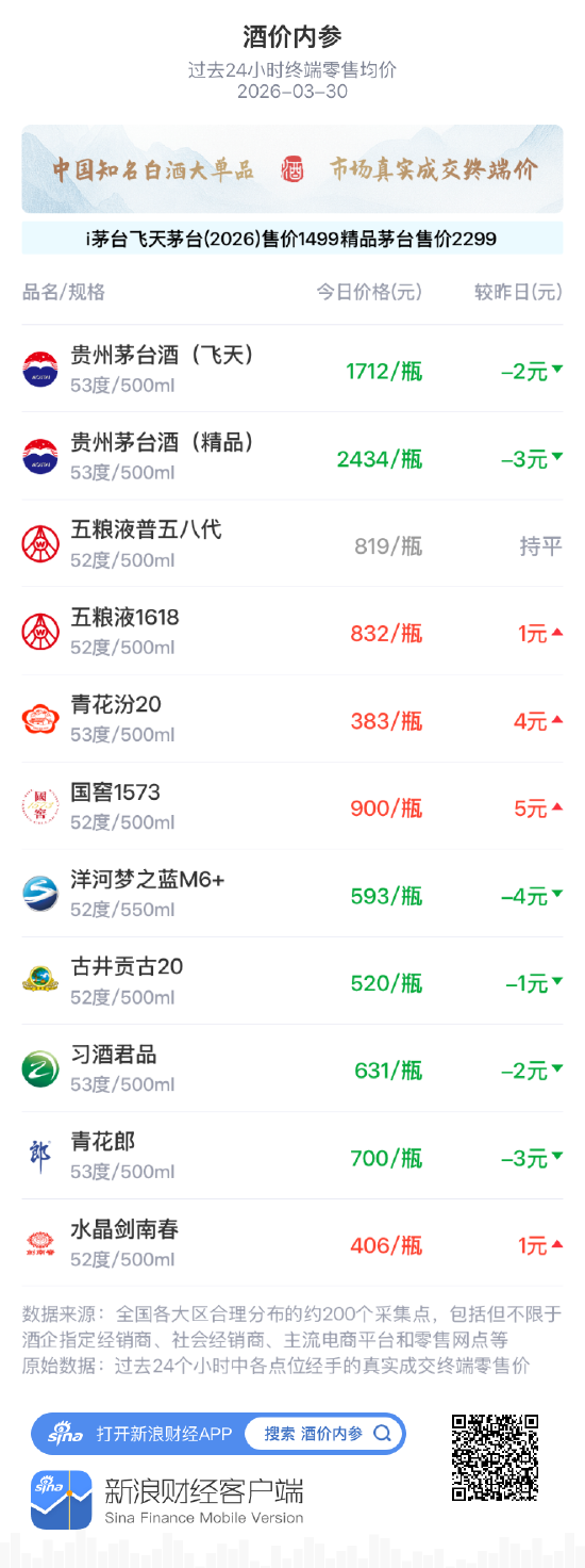 酒价内参3月30日价格发布 精品茅台下调3元 第1张 酒价内参3月30日价格发布 精品茅台下调3元 第1张