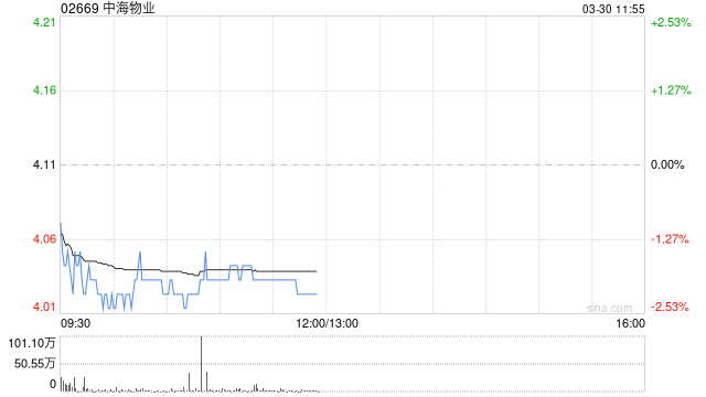 中金：维持中海物业跑赢行业评级 下调目标价至4.9港元  第1张