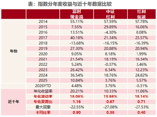 市场震荡加剧，现金流ETF崛起  第1张