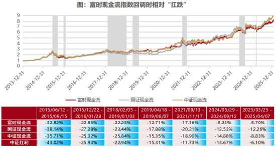 市场震荡加剧，现金流ETF崛起  第2张