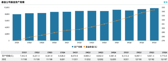 招商基金2025年成绩单：净利14.38亿元同比大跌12.85%，规模排名跌出前十  第1张