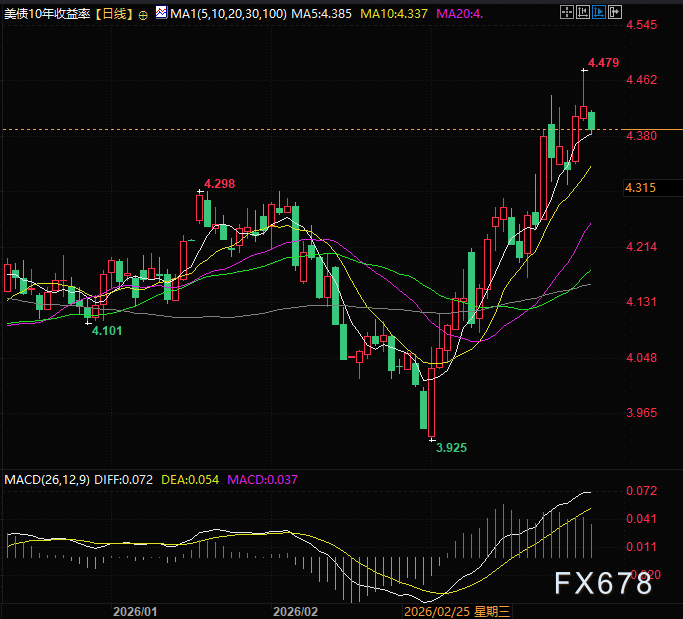 全球风险溢价回落：债市一夜反转  第2张