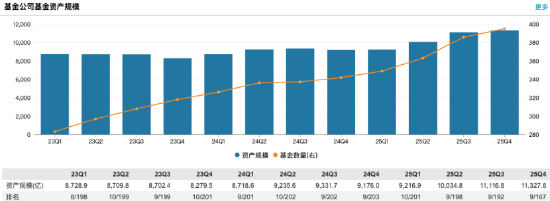 非货规模大增37%、净利反跌8.14%！汇添富2025年营收56.58亿元，净利14.21亿元  第2张