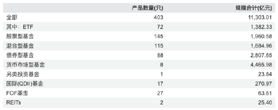 非货规模大增37%、净利反跌8.14%！汇添富2025年营收56.58亿元，净利14.21亿元  第3张