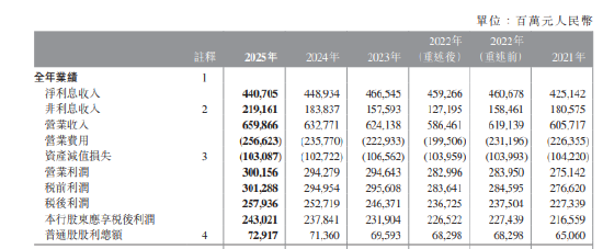 中国银行：2025年税后利润2579.36亿元 同比增长2.06%  第1张