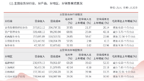 兴业证券2025年净利润增逾三成 海外业务却“增量不增收”？  第1张
